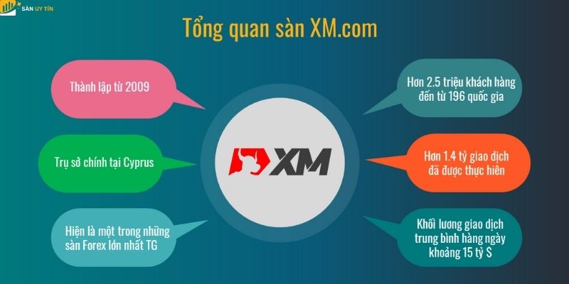 Tổng quan sàn XM lừa đảo hay uy tín