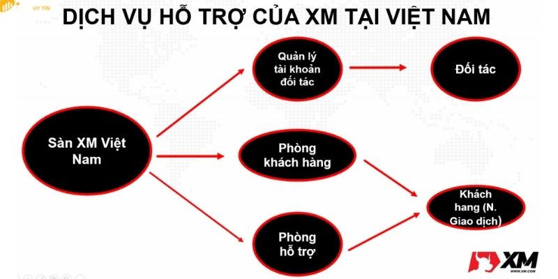 Dịch vụ hỗ trợ khách hàng tại thị trường Việt Nam