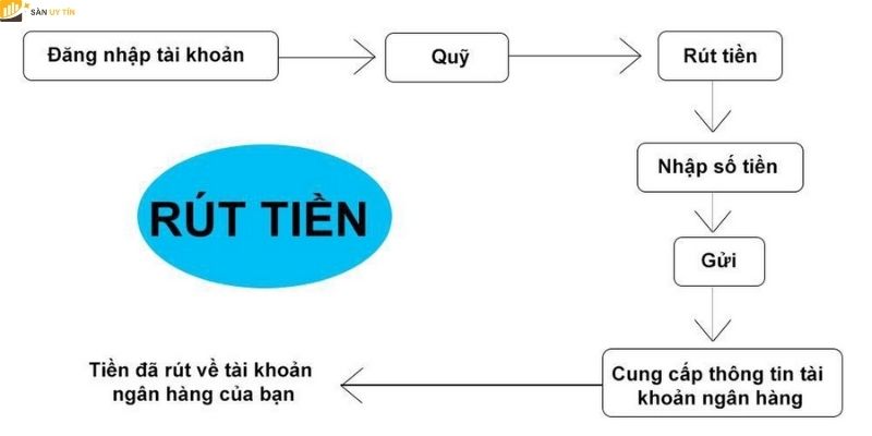 Đánh giá sàn Mitrade qua hình thức nạp rút