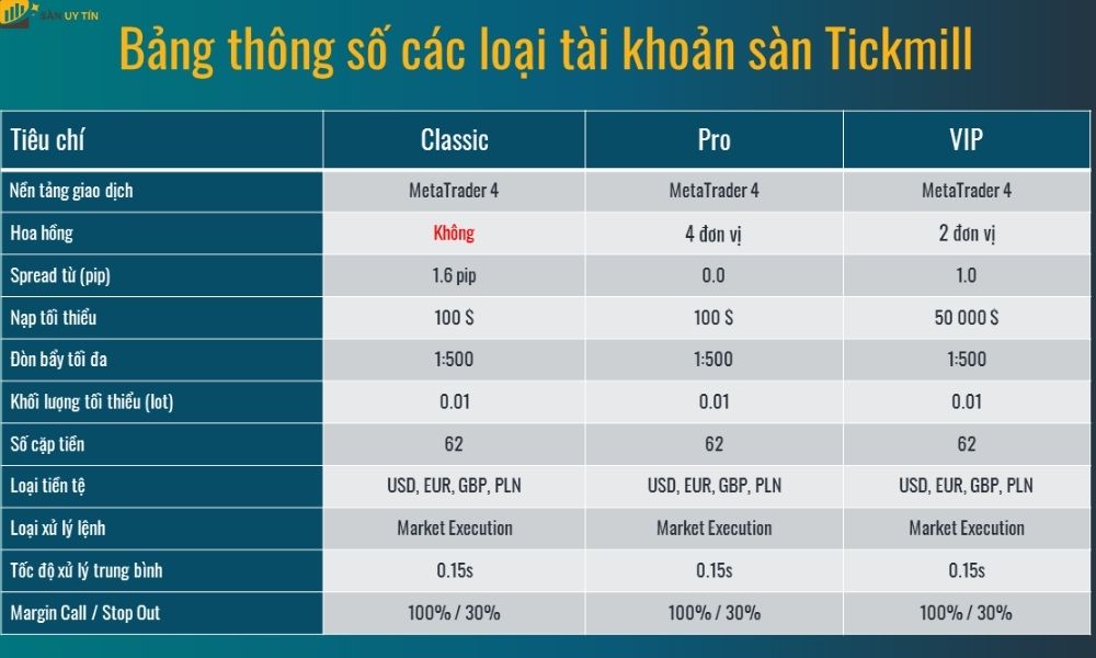 Đánh giá sàn Tickmill qua tài khoản giao dịch