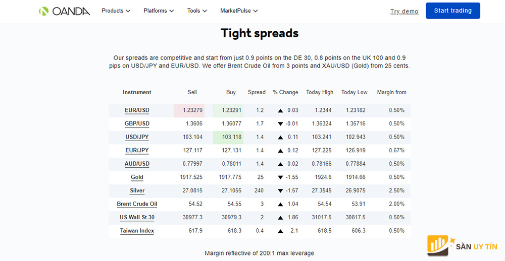 Đánh giá sàn Oanda: mức spread 