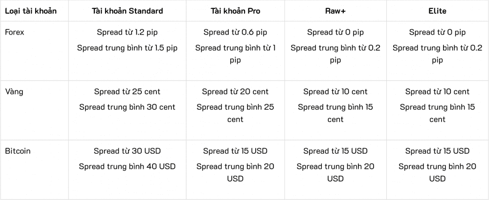 Phí spread FxPro