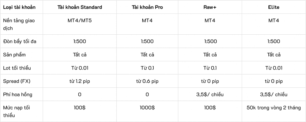 Tài khoản của FXPro