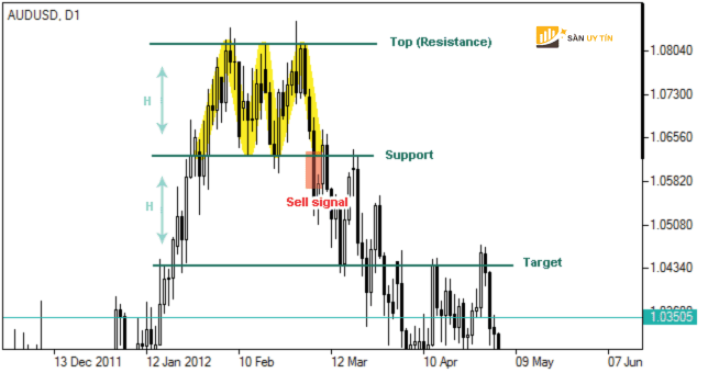 Mo hinh 3 dinh cua cap tien te AUDUSD