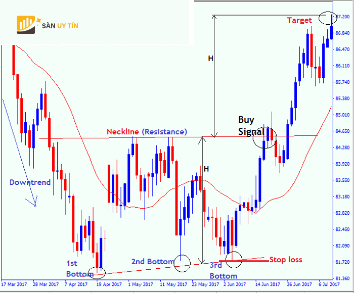 Mo hinh ba day cua cap tien te AUDJPY