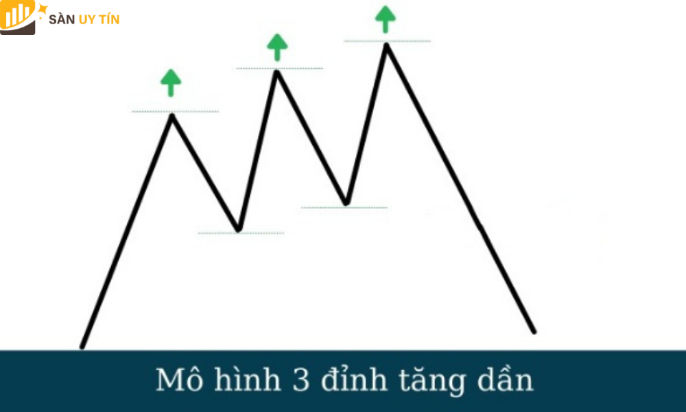 Mô hình 3 đỉnh tăng dần sẽ có các đỉnh và các đáy lại cao hơn.