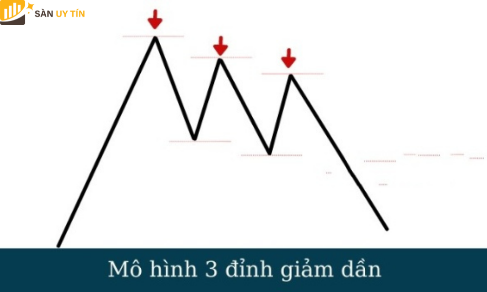 Mô hình 3 đỉnh giảm dần hay xuất hiện sau chiều hướng tăng, điều này cho thấy thị trường có thể suy giảm hơn nữa.