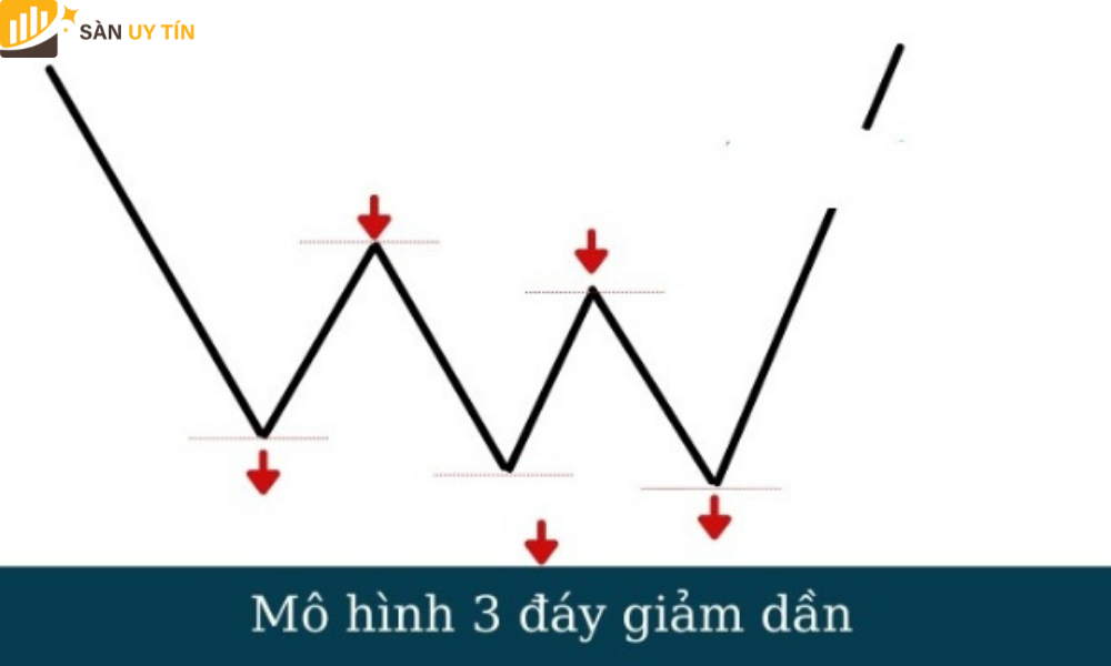 Mô hình 3 đáy giảm dần có xu hướng hoàn thành các đáy hay các đỉnh thường thấp hơn.