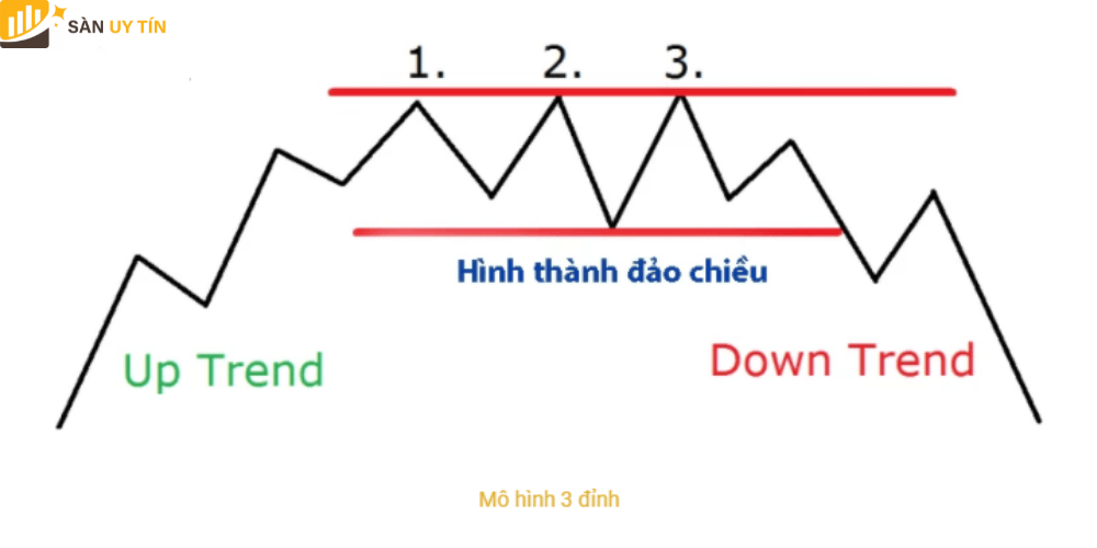 Nếu mô hình 3 đỉnh xuất hiện ở cuối giai đoạn xu hướng tăng thì cũng đồng nghĩa việc bên phía mua đã suy giảm áp lực