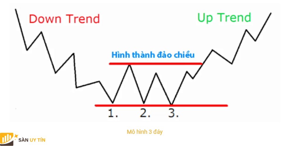 Mô hình 3 đáy xuất hiện ở cuối giai đoạn xu hướng giảm thì có nghĩa là phía bán đã suy giảm áp lực