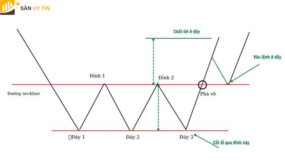 Trader hãy vào cài đặt lệnh cắt lỗ, chốt lời như trong hình