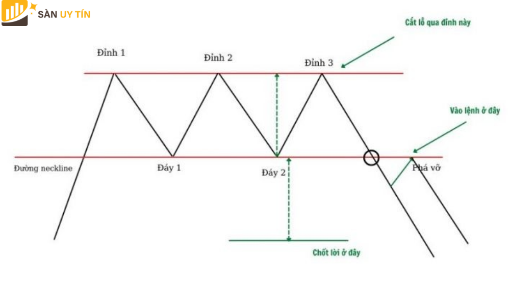 Điểm Entry trong tình huống này chính là thời điểm mà giá quay trở lại để retest đường Neckline