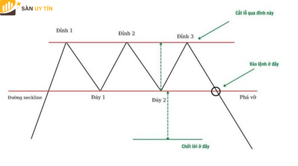 Trường hợp giá quay đầu và di chuyển xuống phía dưới và bắt đầu phá vỡ đường Neckline thì nhà đầu tư có thể vào lệnh Sell.