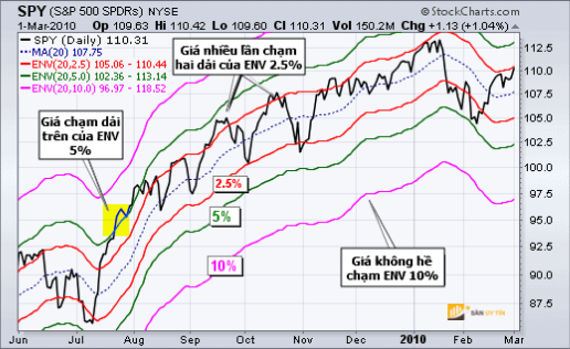 Biểu đồ minh họa chỉ số S&P 500 ETF