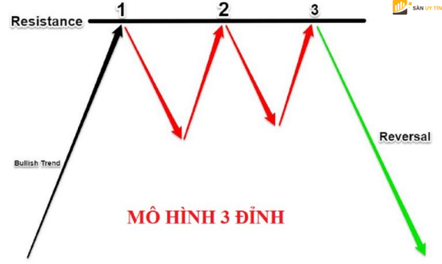 Mô hình 3 đỉnh hay còn được gọi là Triple Top