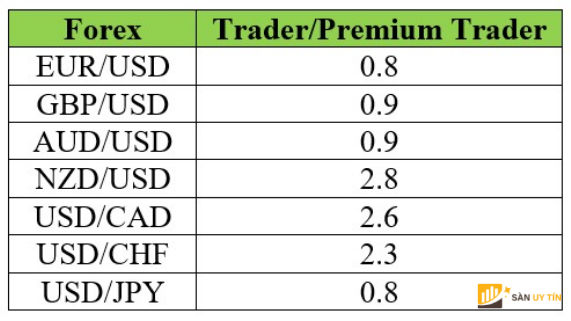 Spread tại City Index khá cao