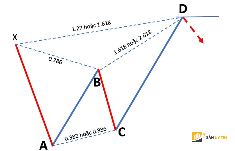 Bearish Butterfly co ten goi khac la mo hinh canh buom giam gia