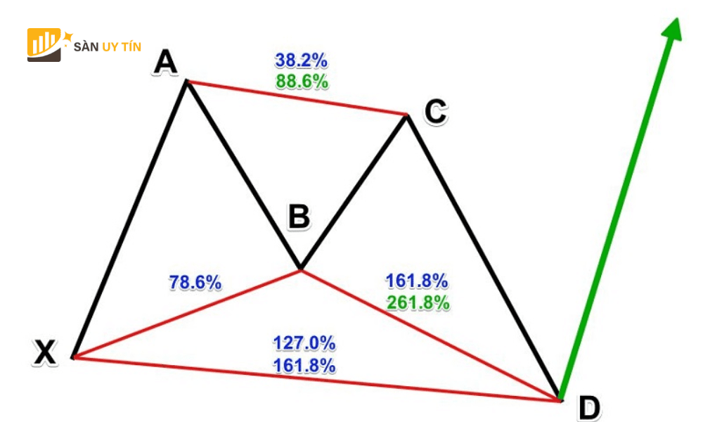 Bullish Butterfly la ten goi khac cua mo hinh canh buom tang gia