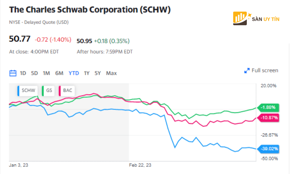 Bao cao thu nhap tu Charles Schwab SCHW