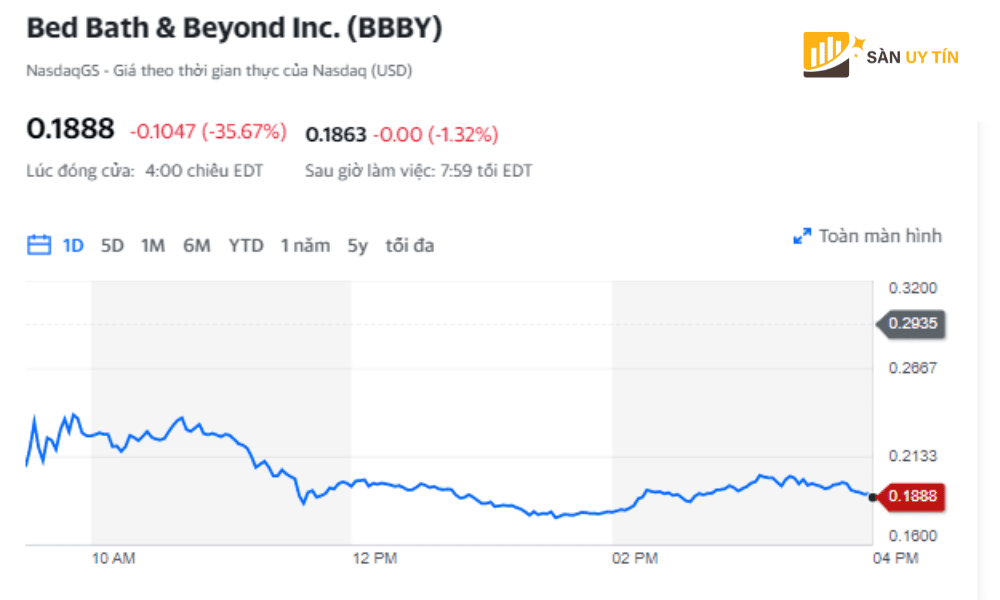 Bed Bath Beyond Inc BBBY da nop don xin pha san