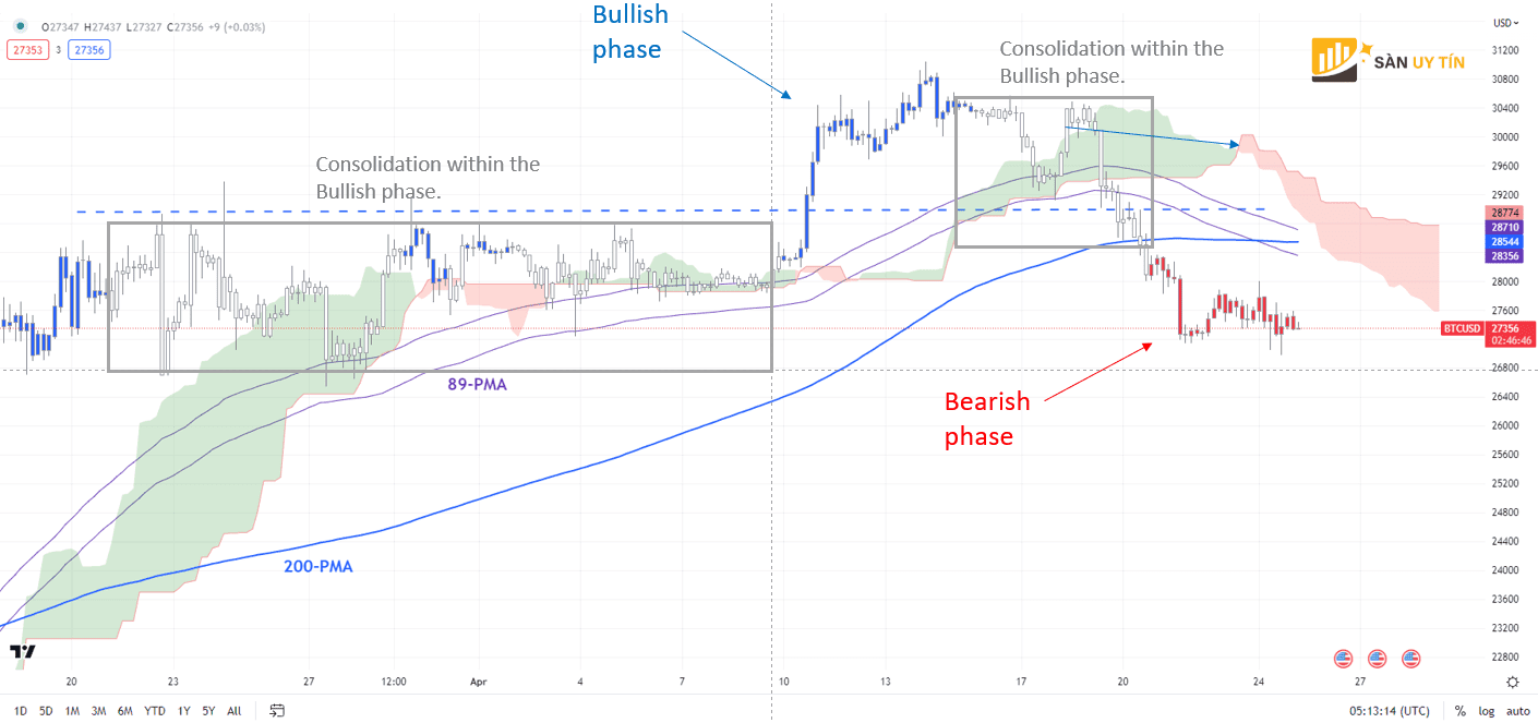 Bieu do BTCUSD 240 phut