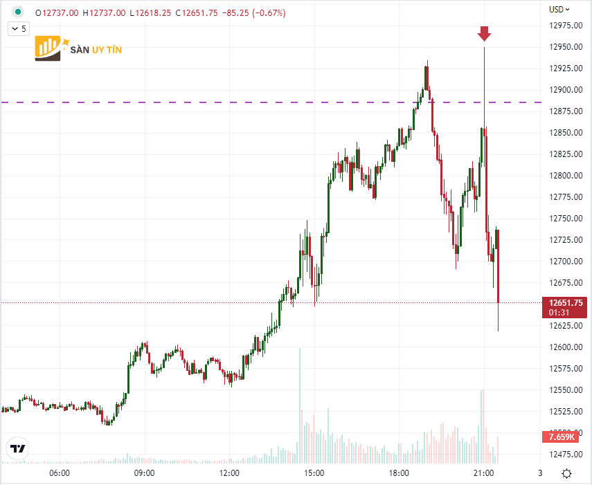 Bieu do cua Nasdaq 100 Futures voi khoi luong 5 phut