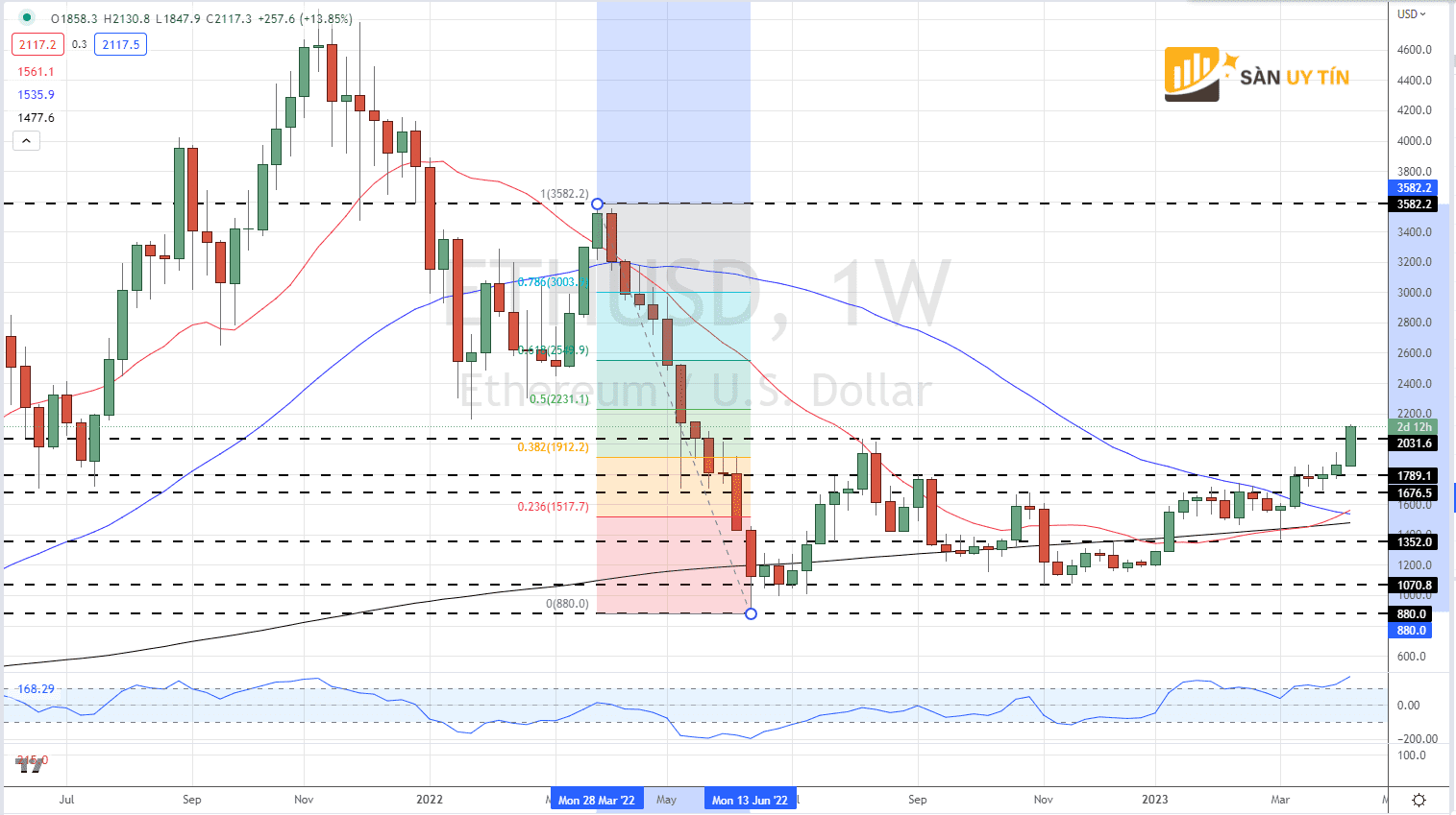 Bieu do gia hang tuan Ethereum ETHUSD