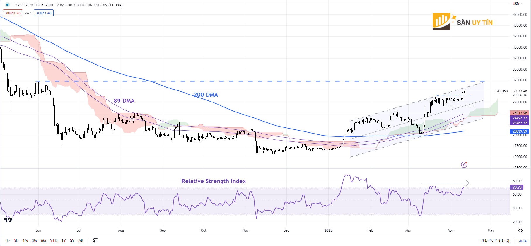 Bieu do hang ngay BTCUSD 1