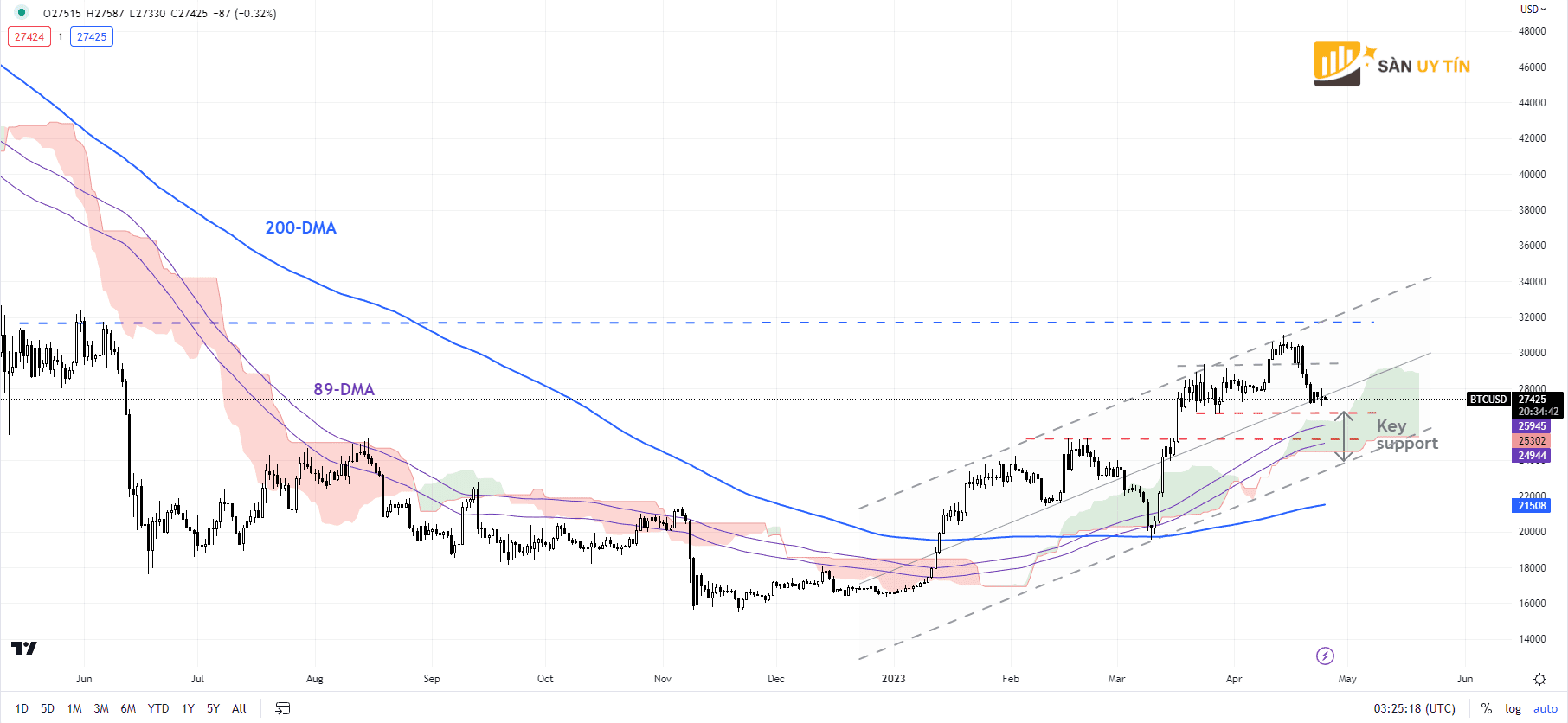 Bieu do hang ngay BTCUSD 2