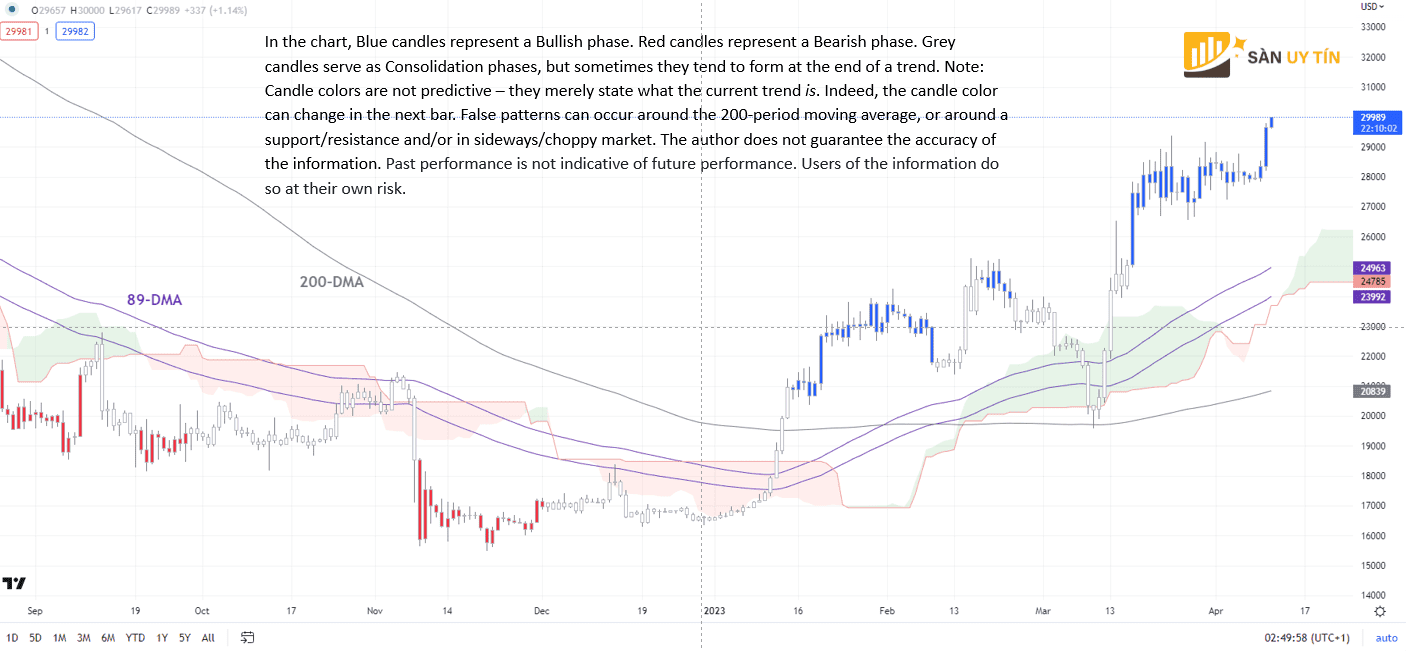 Bieu do hang ngay BTCUSD