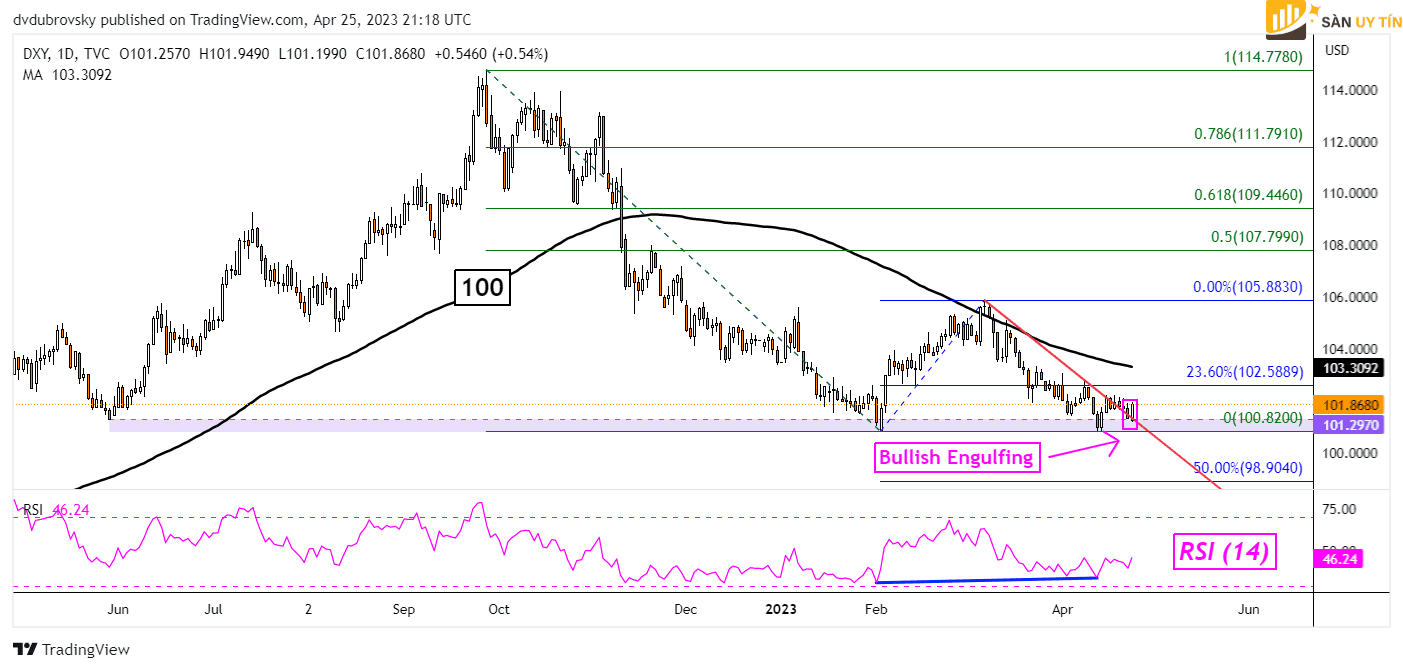 Bieu do hang ngay DXY