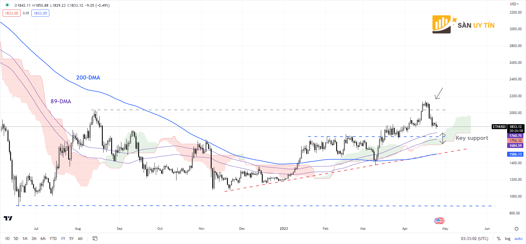 Bieu do hang ngay ETHUSD 1