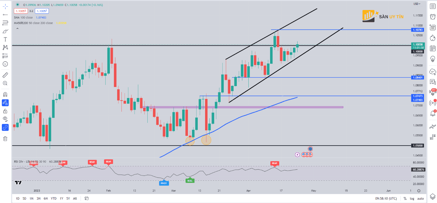 Bieu do hang ngay EURUSD