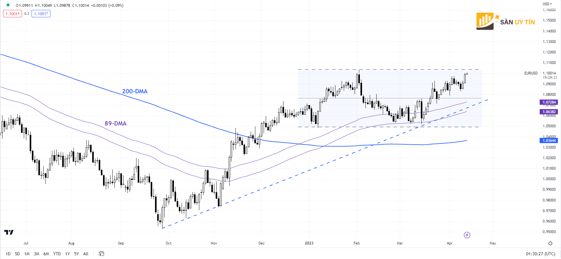 Bieu do hang ngay EURUSD