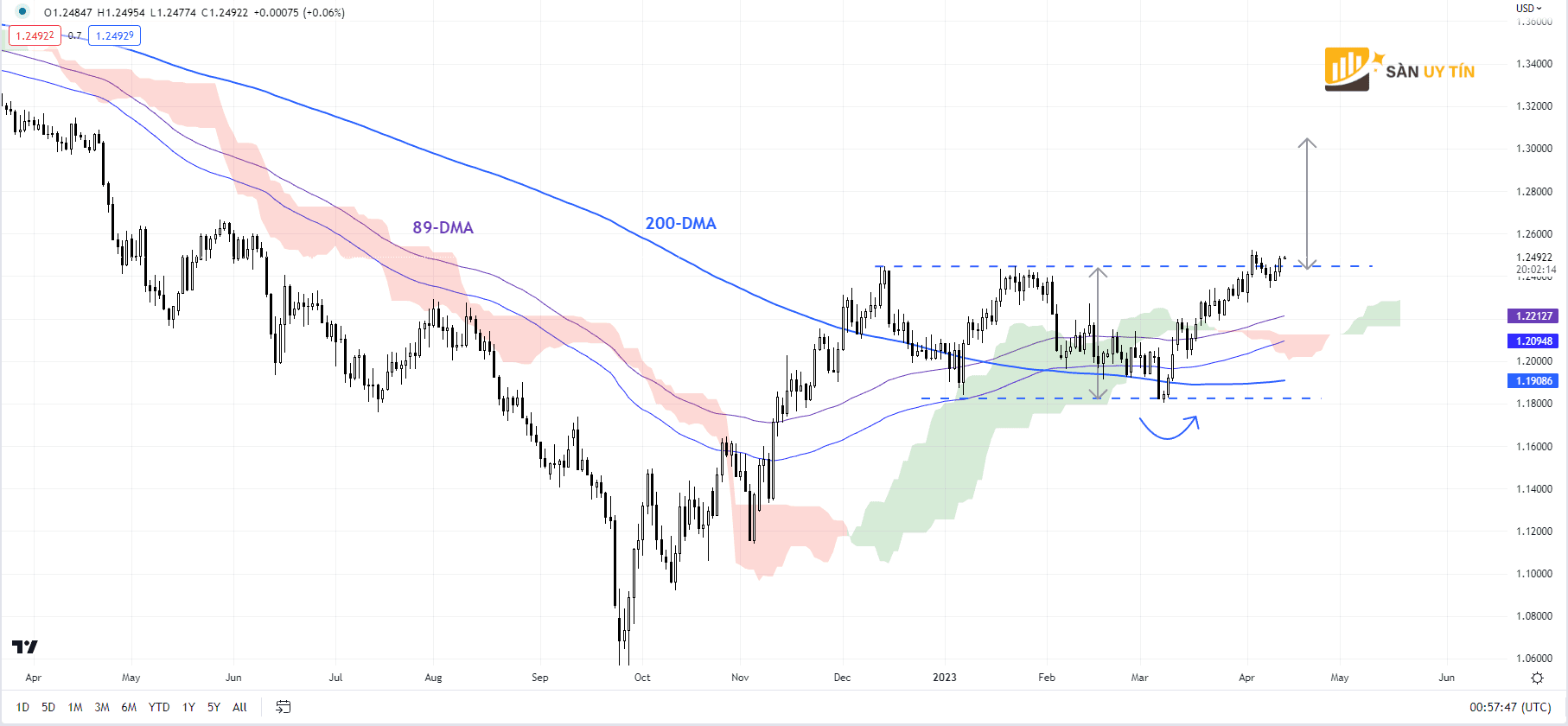 Bieu do hang ngay GBPUSD