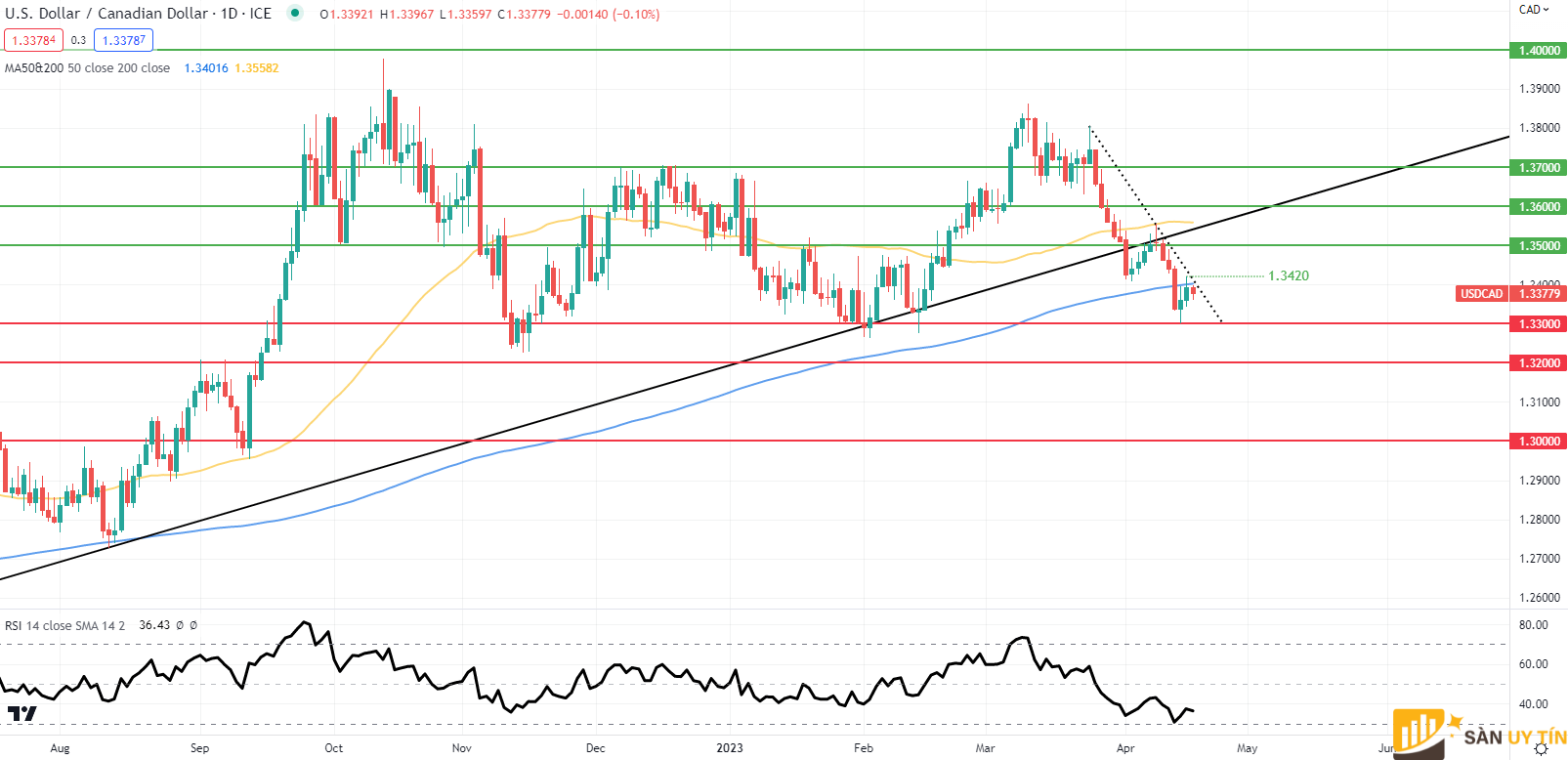 Bieu do hang ngay USDCAD