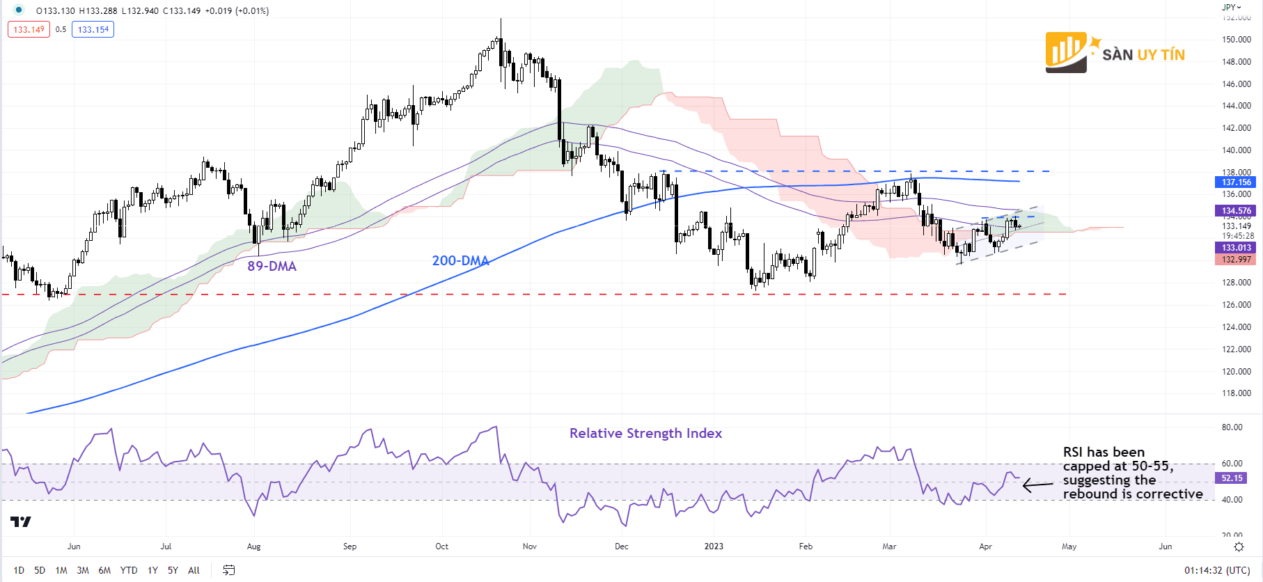 Bieu do hang ngay USDJPY