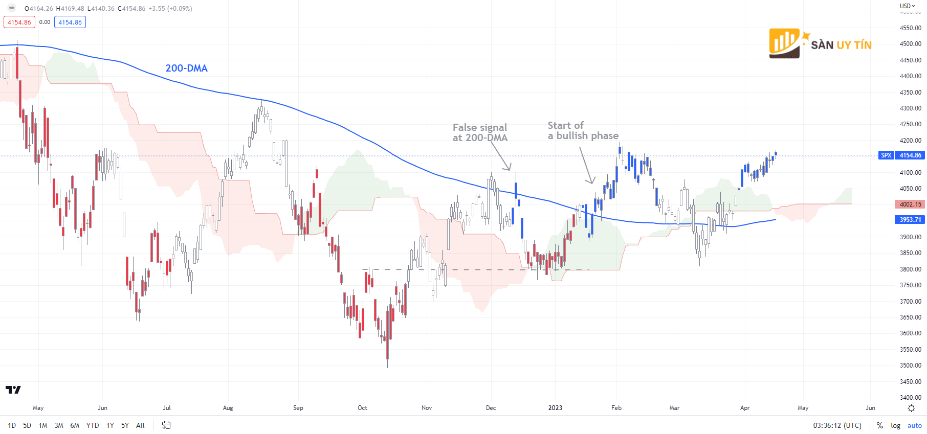 Bieu do hang ngay cua SP 500 2