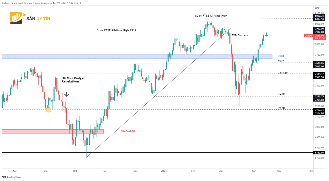 Bieu do hang ngay cua chi so FTSE 100