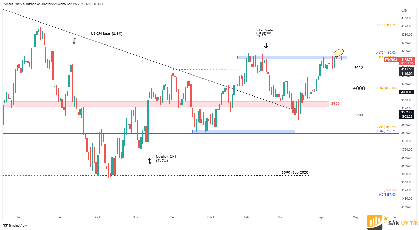 Bieu do hang ngay cua hop dong tuong lai SP 500 E Mini