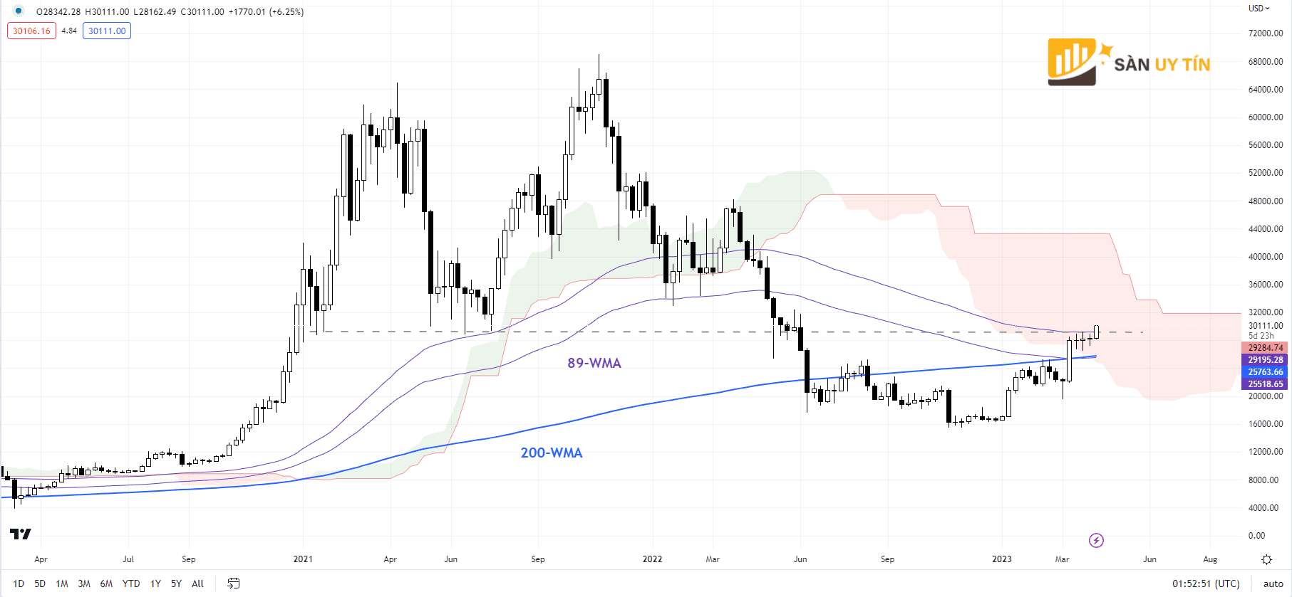 Bieu do hang tuan BTCUSD