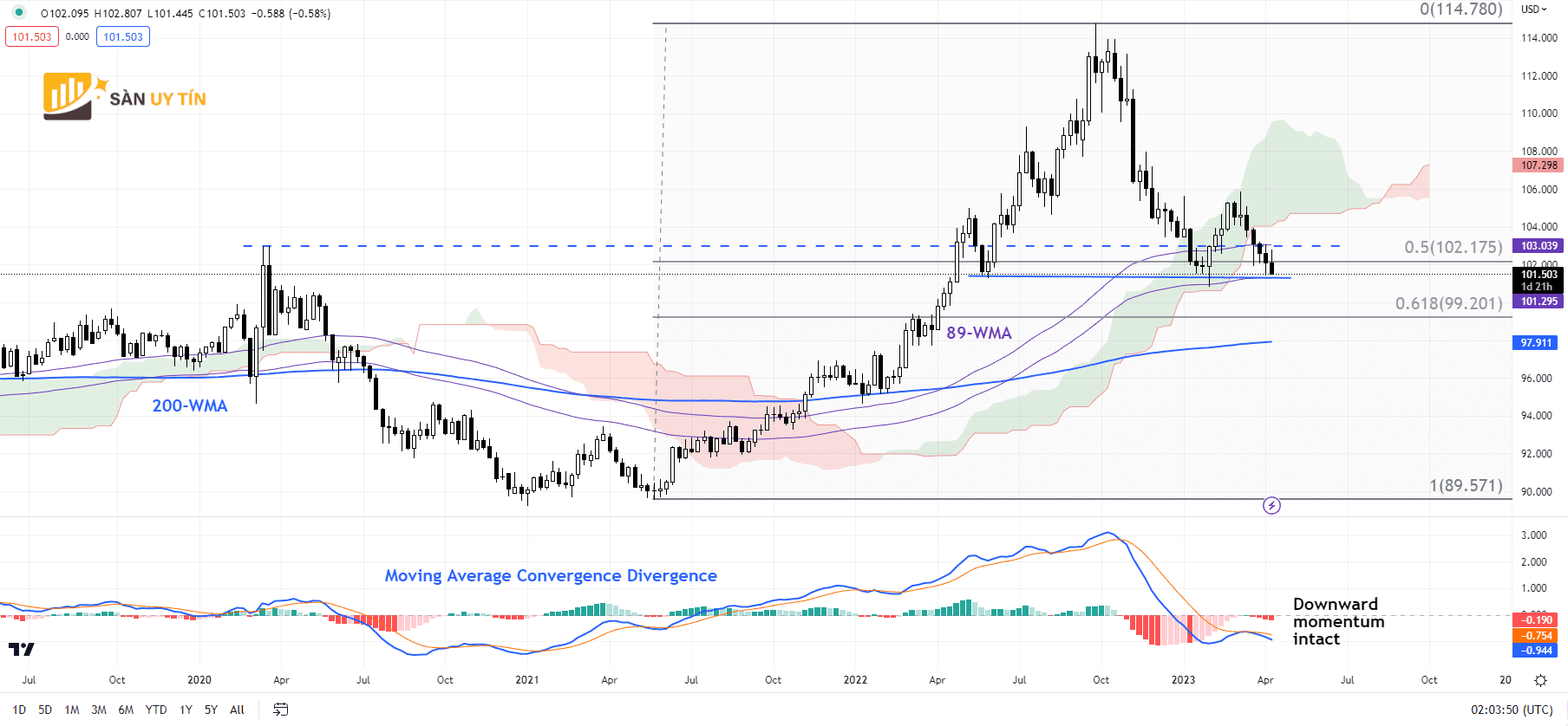 Bieu do hang tuan chi so do la My DXY