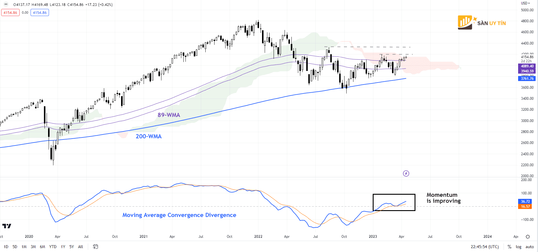 Bieu do hang tuan cua SP 500