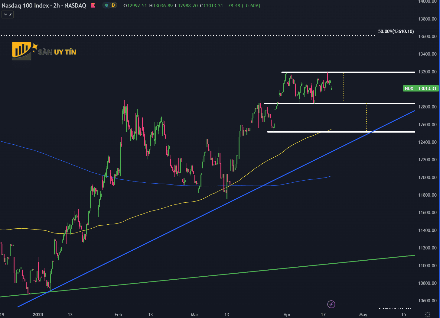 Bieu do ky thuat Nasdaq 100