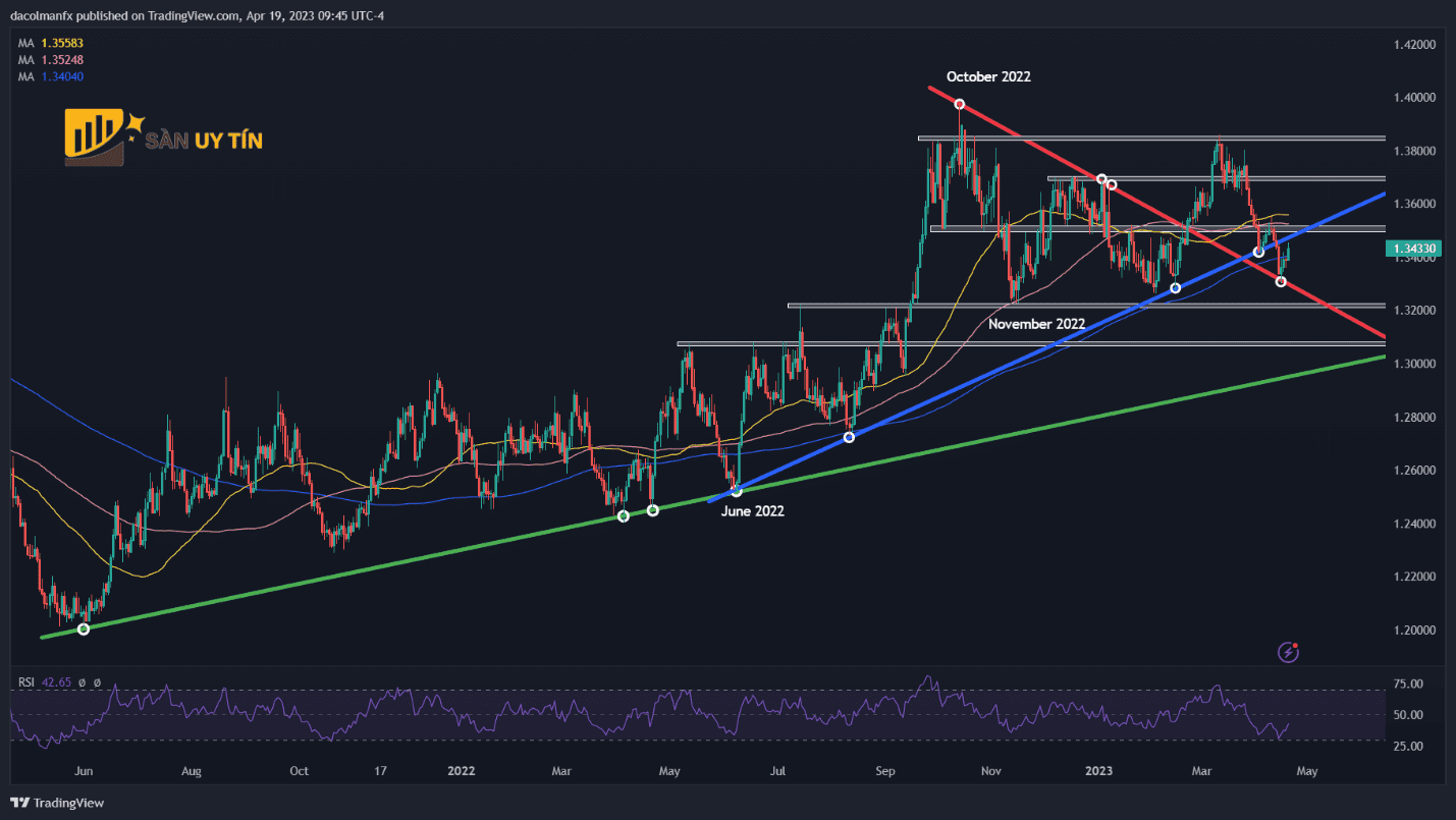 Bieu do ky thuat USDCAD