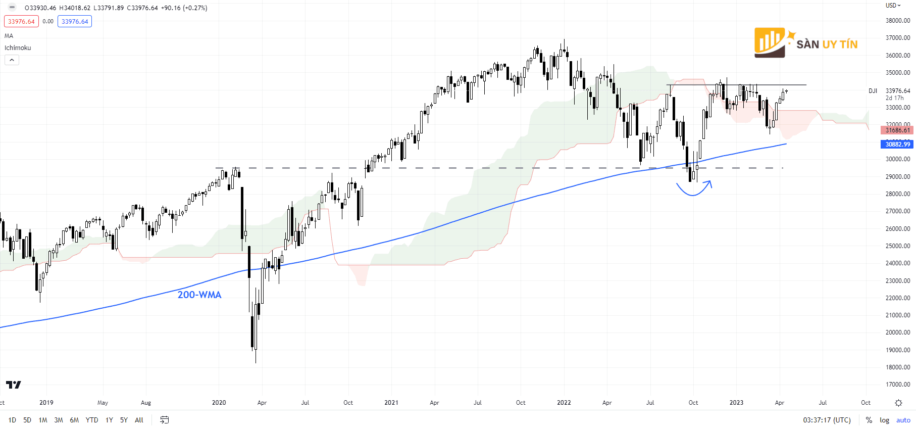 Bieu do trung binh cong nghiep Dow Jones hang tuan