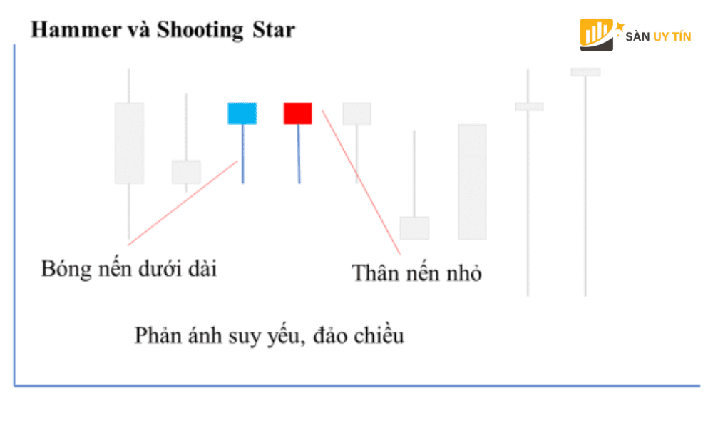 Bong nen bieu thi pham vi muc cao va muc thap cua tai san giao dich