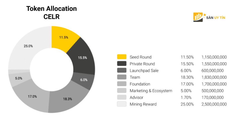 Celer token Allocation