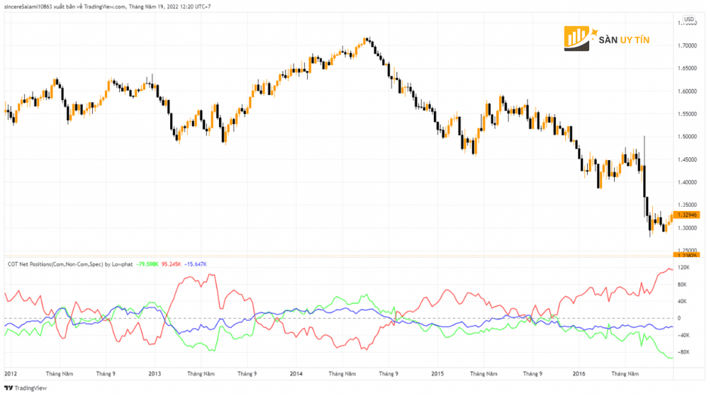 Chi bao COT tren Tradingview