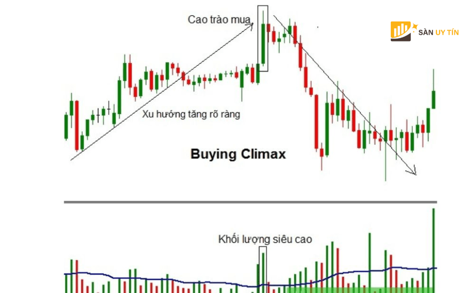 Dau hieu nhan biet mo hinh nen Buying Climax